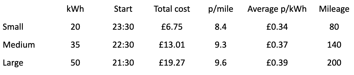 char.gy night saver tariff overnight charging discount