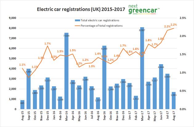 electric-car-registrationsaug17