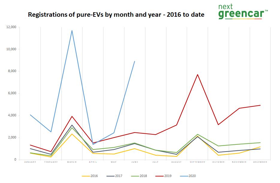 electric car sales soar june