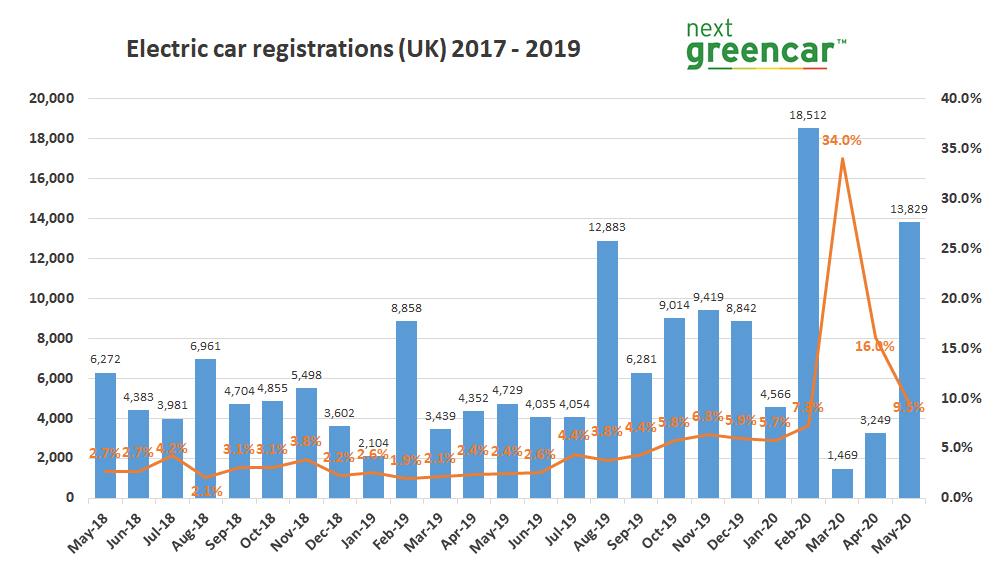 electric car sales soar june