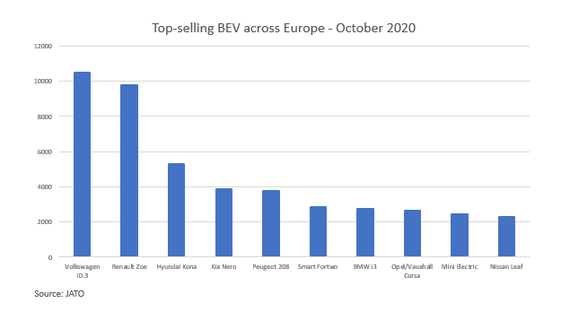 electric vehicle market share grows october