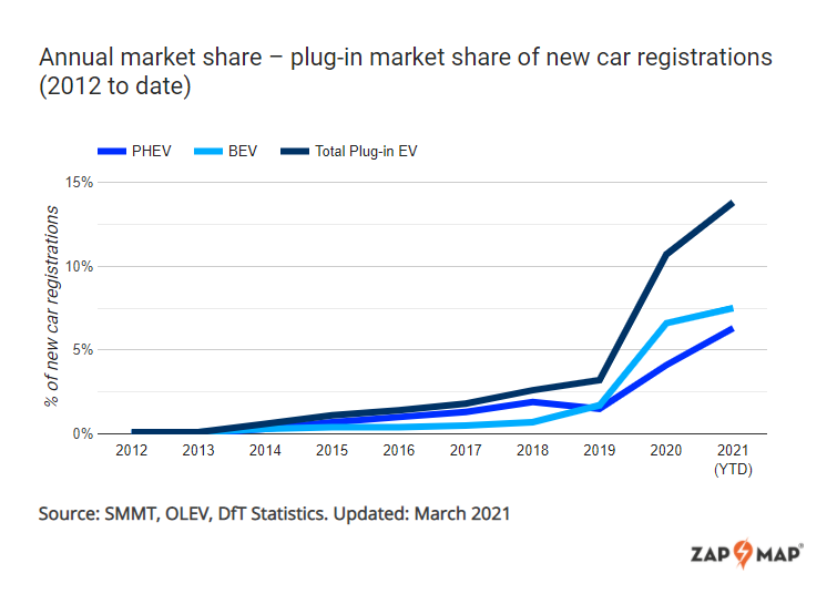 electric vehicle sales march double year