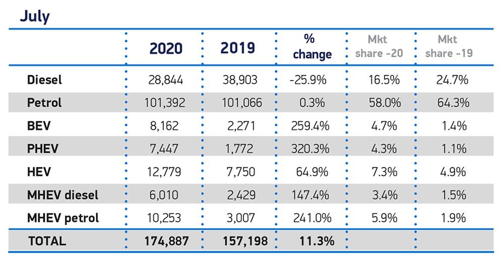 ev market grows 290 july 2020
