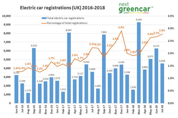 ev registrations growing strongly 2018