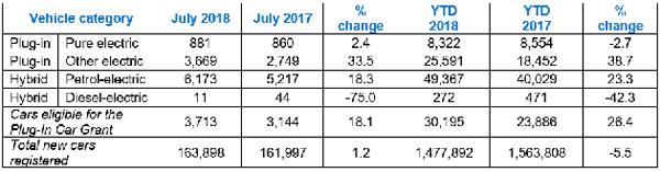 ev registrations growing strongly 2018