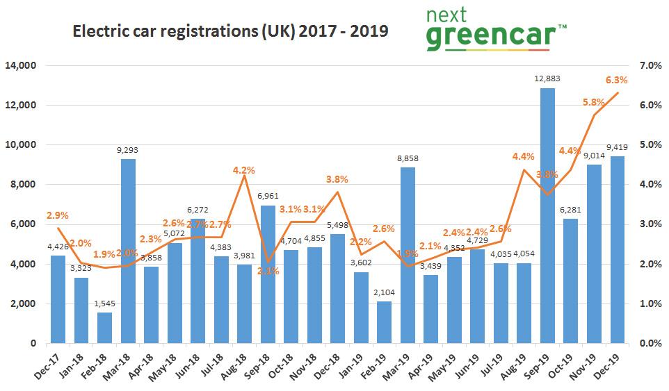 ev registrations set records 2019