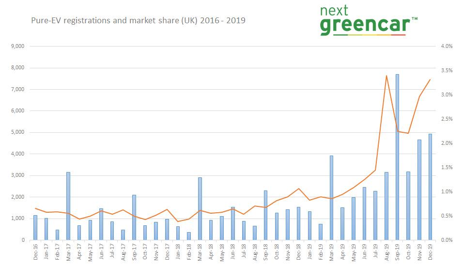 ev registrations set records 2019