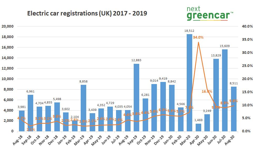 ev sales august overtake full 2019 total