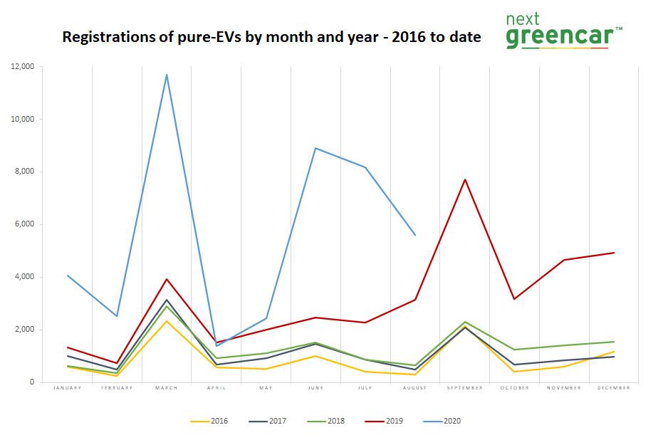 ev sales august overtake full 2019 total