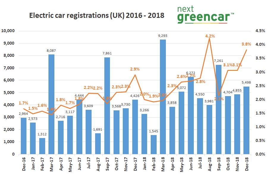 ev sales set records 2018