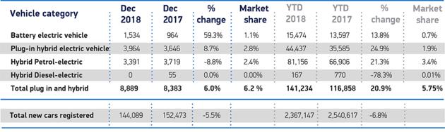 ev sales set records 2018