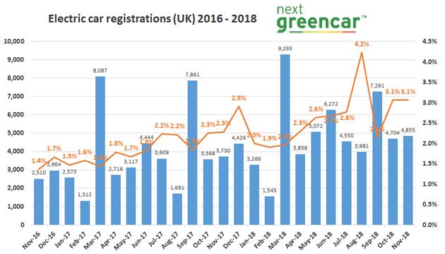 ev sales success november drop grants