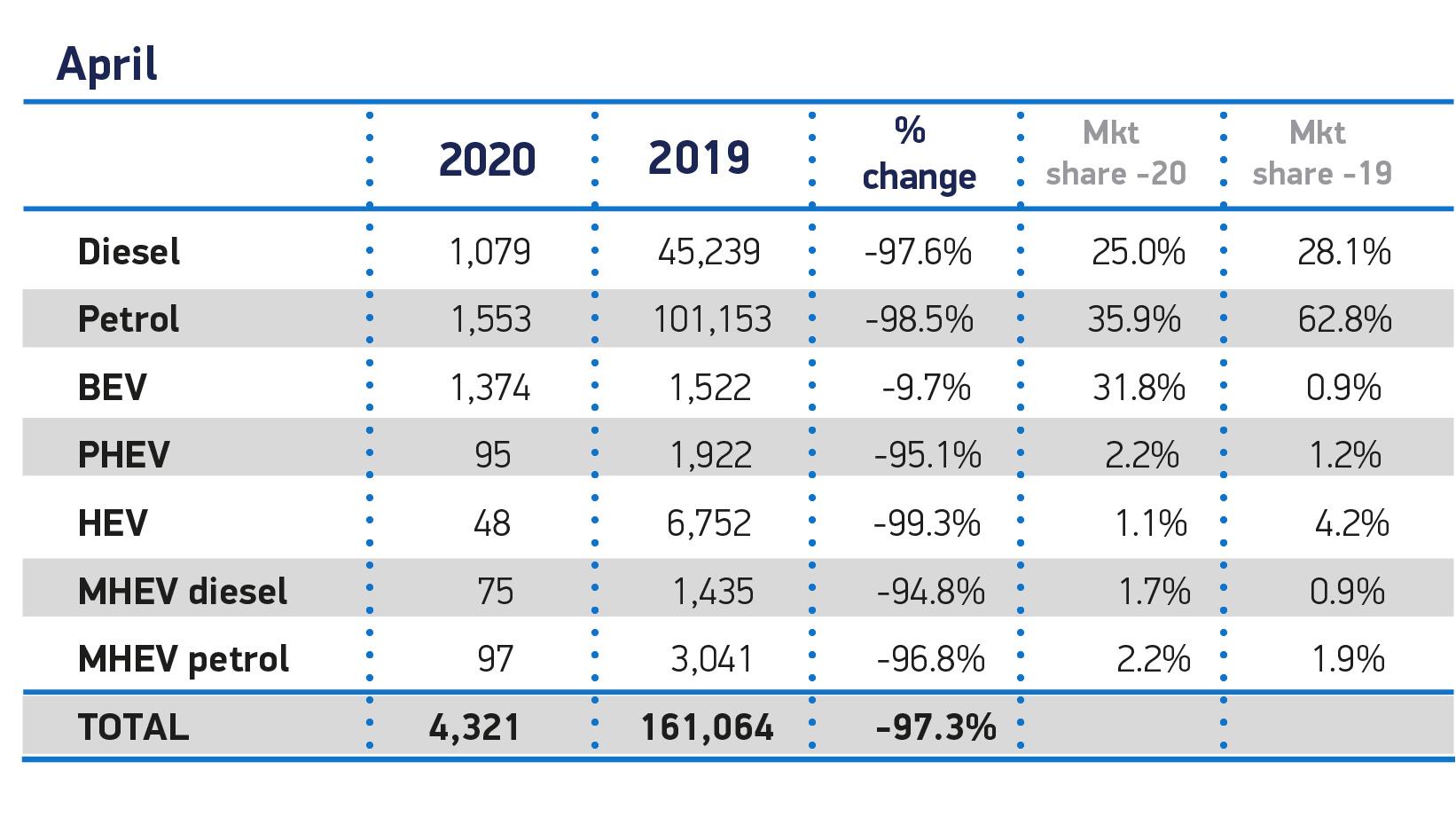 evs account record 32 market share april