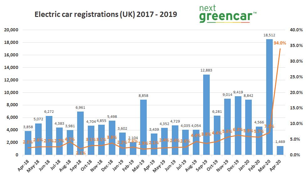 evs account record 32 market share april