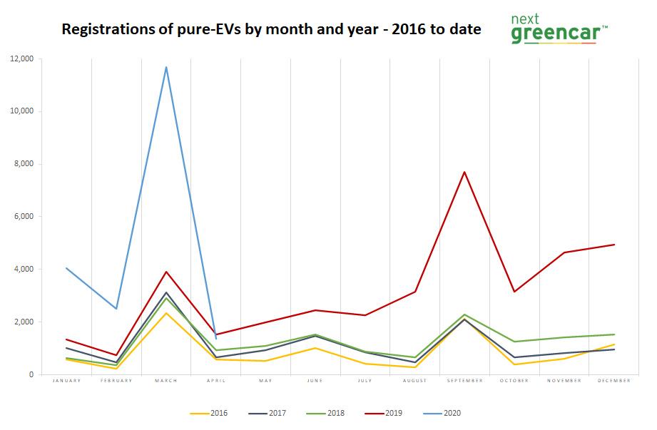 evs account record 32 market share april