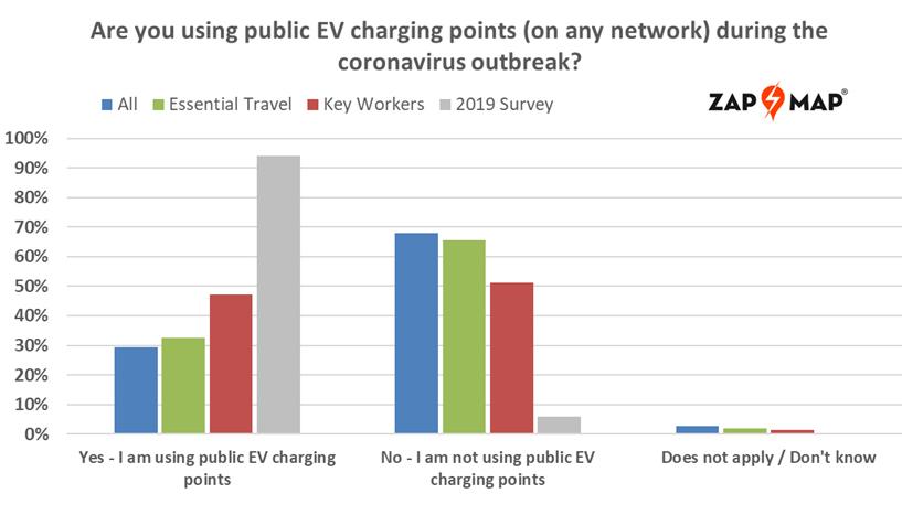 evs public charging network key workers moving midst pandemic