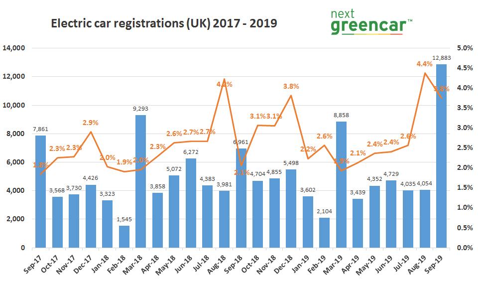 evs smash sales record september