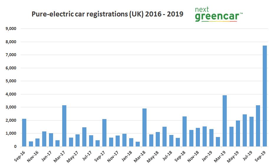 evs smash sales record september