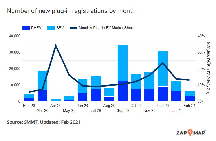 february plug sales grow 50