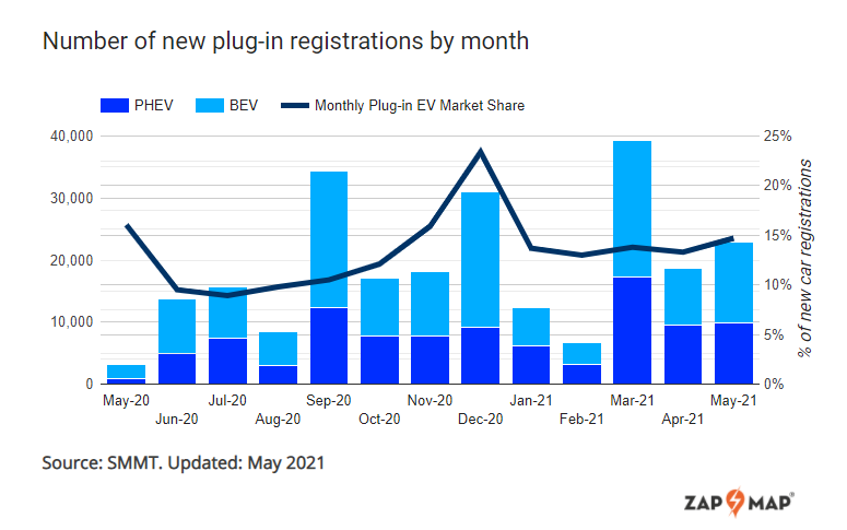 officially million battery electric vehicles uk roads