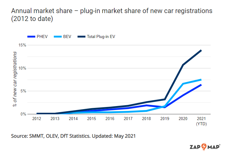 officially million battery electric vehicles uk roads