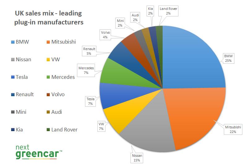 outlander phev remains top electric vehicle sales charts