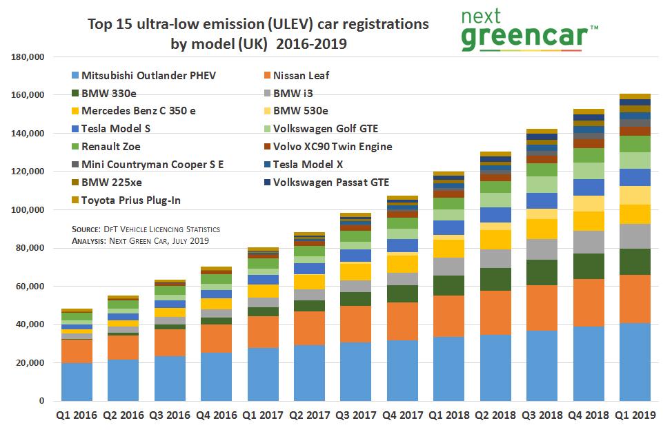 outlander phev remains top electric vehicle sales charts