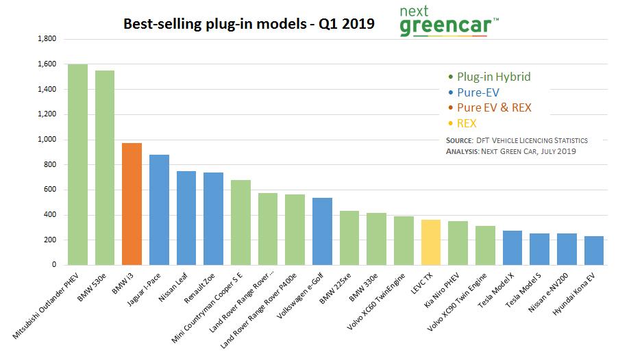 outlander phev remains top electric vehicle sales charts