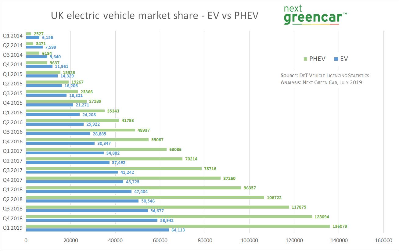 outlander phev remains top electric vehicle sales charts