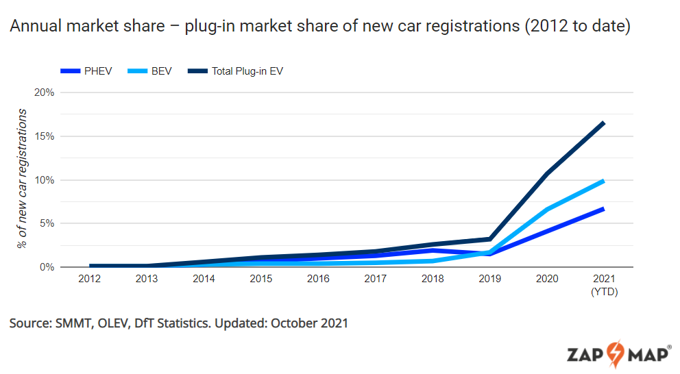 plug ins comprise 23 vehicle sales october