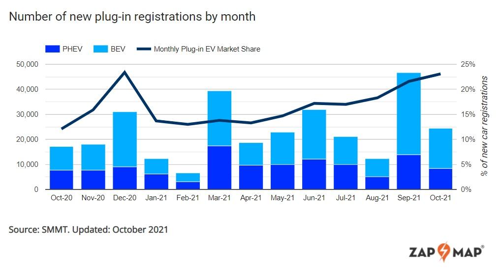 plug ins comprise 23 vehicle sales october