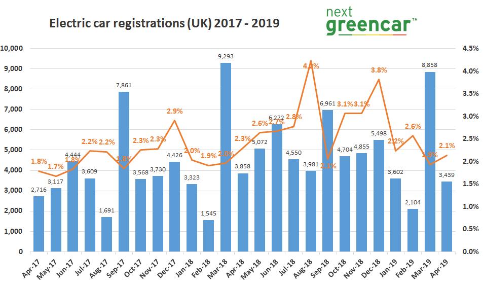 pure ev registrations uk market dip