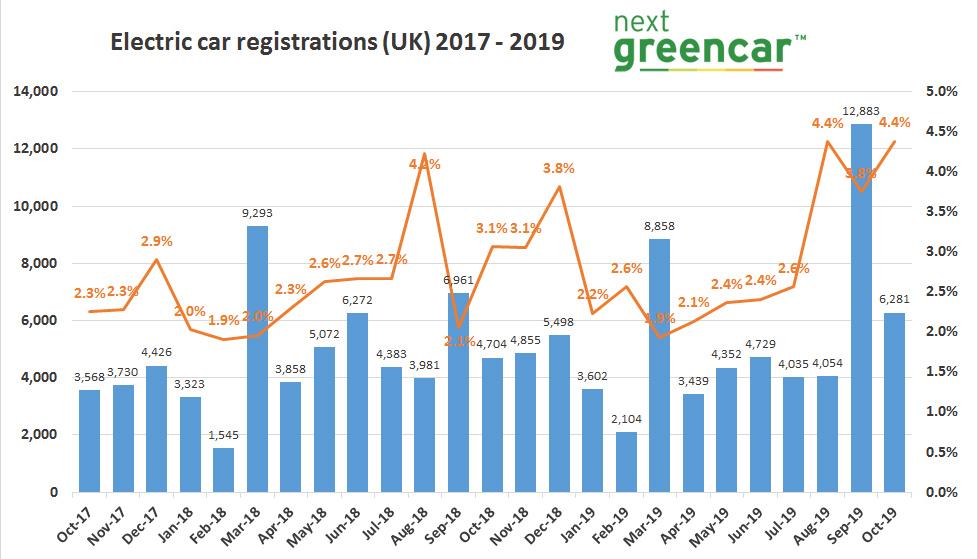 pure ev sales 150 october