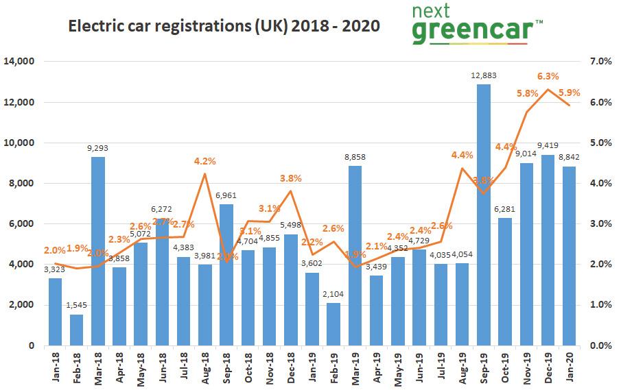 pure ev sales reach key milestone electric car market soars