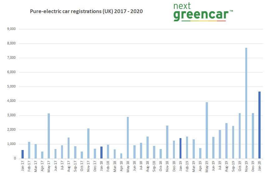 pure ev sales reach key milestone electric car market soars