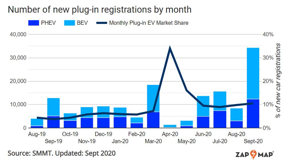 record breaking september uk ev market