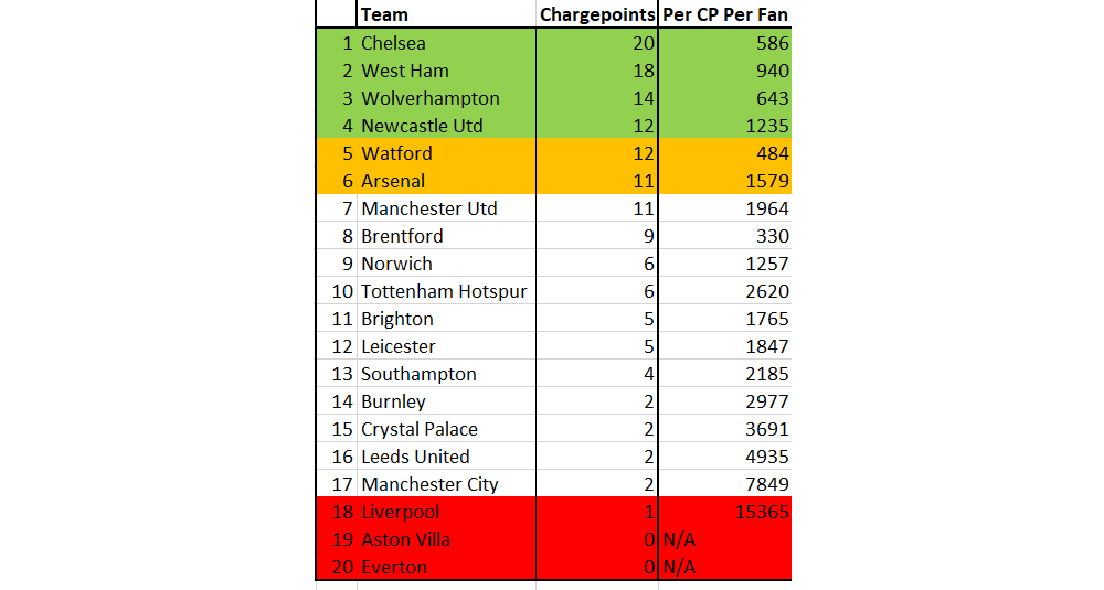 report finds ev charging infrastructure lacking premier league football grounds