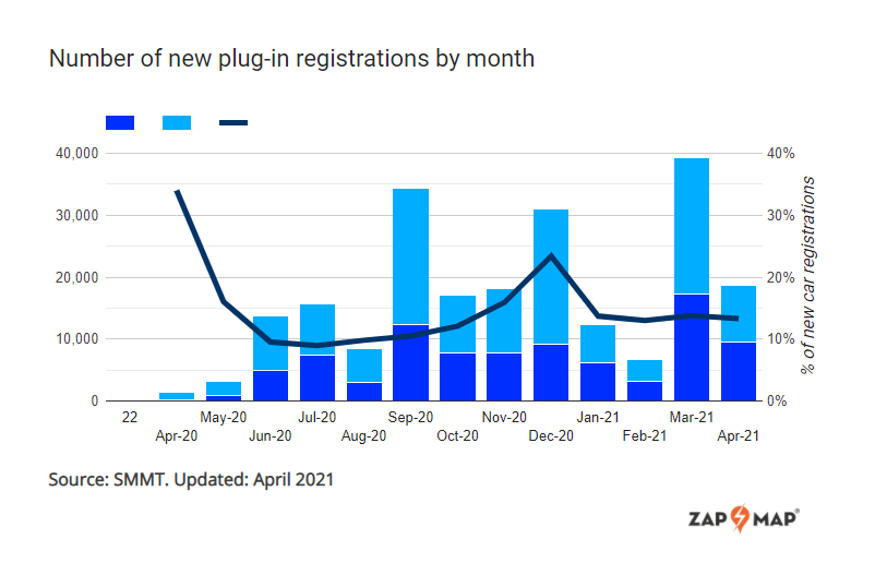 sales electric vehicles q1 grow 80 cent