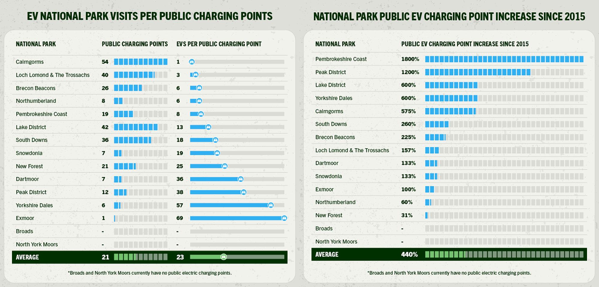 scotland boasts ev friendly national parks