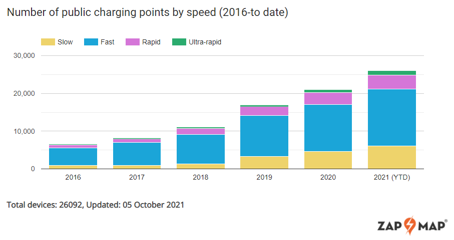 september biggest month electric vehicles key areas public charging infrastructure grow