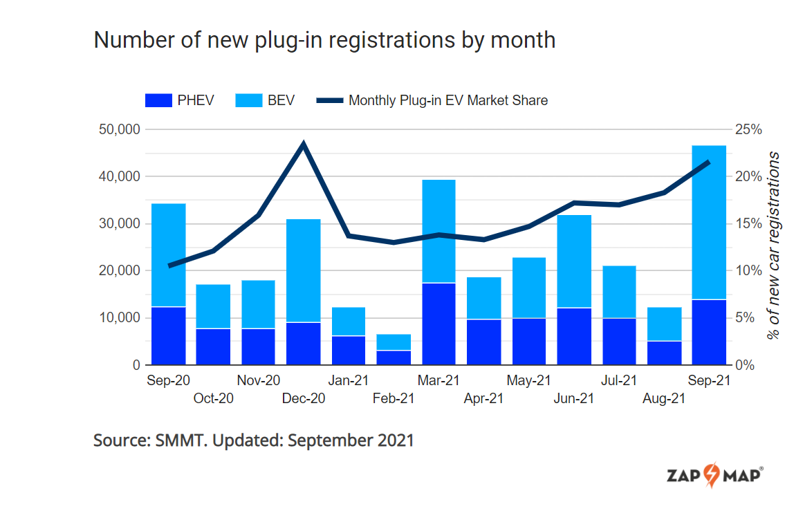 september biggest month electric vehicles key areas public charging infrastructure grow