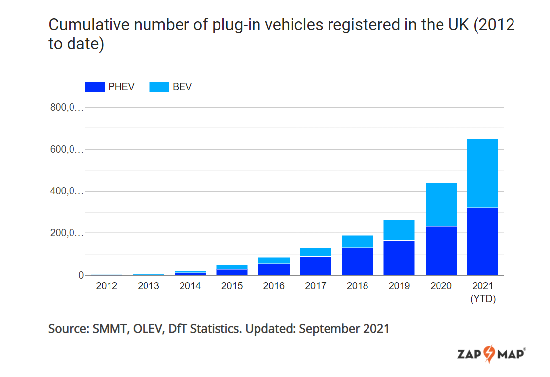september biggest month electric vehicles key areas public charging infrastructure grow
