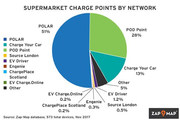supermarket charge points networks