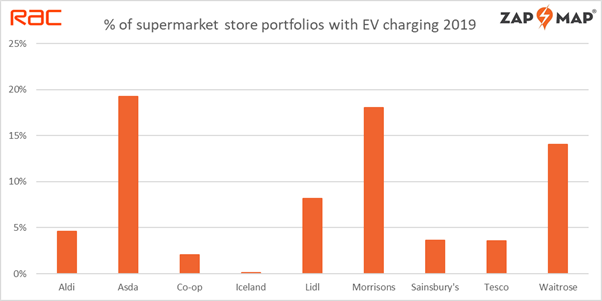 supermarket ev charge point numbers double years