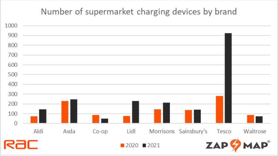 supermarkets add 1000 ev charge points 2020