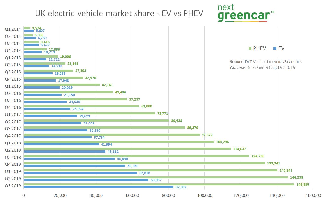 tesla model 3 soars latest uk ev sales charts