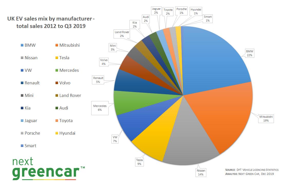 tesla model 3 soars latest uk ev sales charts