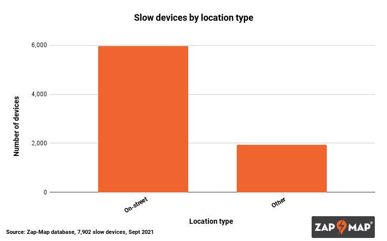 uk 25000 ev charging devices