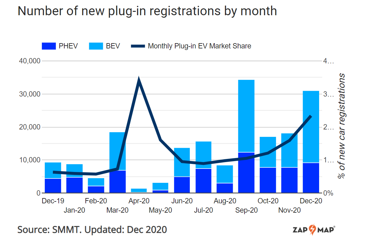 uk ev market share tops 10 2020