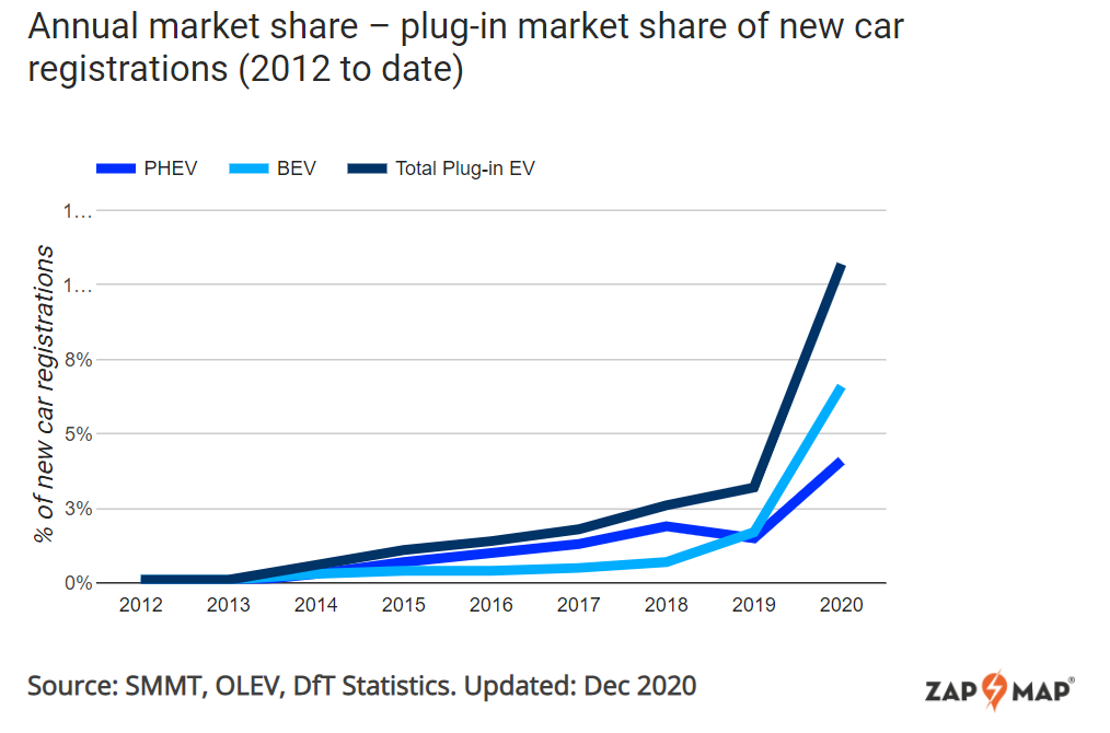 uk ev market share tops 10 2020